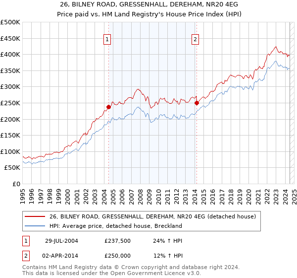 26, BILNEY ROAD, GRESSENHALL, DEREHAM, NR20 4EG: Price paid vs HM Land Registry's House Price Index