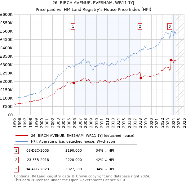 26, BIRCH AVENUE, EVESHAM, WR11 1YJ: Price paid vs HM Land Registry's House Price Index