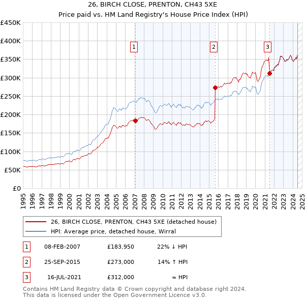 26, BIRCH CLOSE, PRENTON, CH43 5XE: Price paid vs HM Land Registry's House Price Index