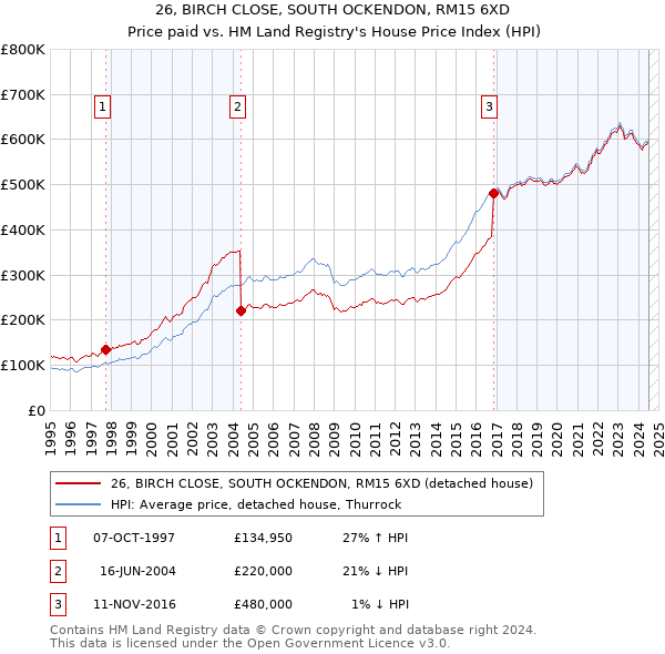 26, BIRCH CLOSE, SOUTH OCKENDON, RM15 6XD: Price paid vs HM Land Registry's House Price Index