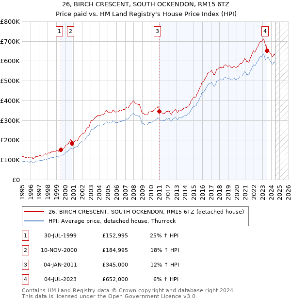 26, BIRCH CRESCENT, SOUTH OCKENDON, RM15 6TZ: Price paid vs HM Land Registry's House Price Index