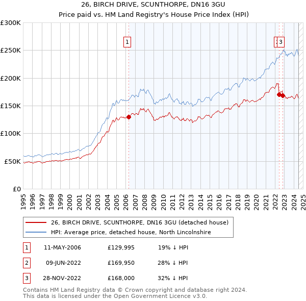 26, BIRCH DRIVE, SCUNTHORPE, DN16 3GU: Price paid vs HM Land Registry's House Price Index