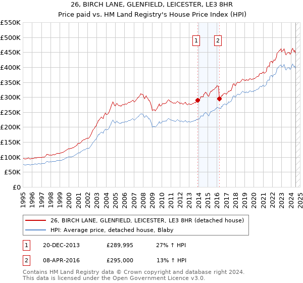 26, BIRCH LANE, GLENFIELD, LEICESTER, LE3 8HR: Price paid vs HM Land Registry's House Price Index