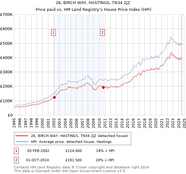 26, BIRCH WAY, HASTINGS, TN34 2JZ: Price paid vs HM Land Registry's House Price Index