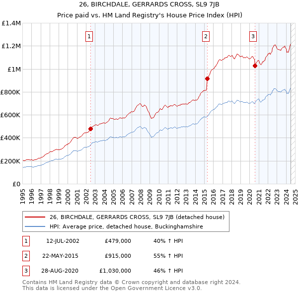 26, BIRCHDALE, GERRARDS CROSS, SL9 7JB: Price paid vs HM Land Registry's House Price Index