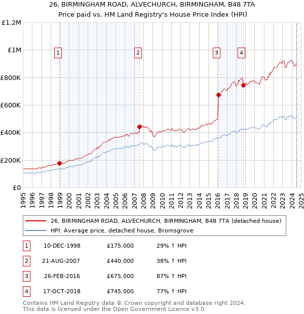 26, BIRMINGHAM ROAD, ALVECHURCH, BIRMINGHAM, B48 7TA: Price paid vs HM Land Registry's House Price Index