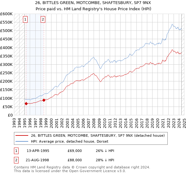 26, BITTLES GREEN, MOTCOMBE, SHAFTESBURY, SP7 9NX: Price paid vs HM Land Registry's House Price Index