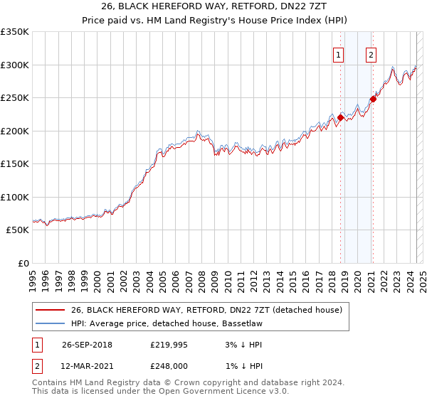 26, BLACK HEREFORD WAY, RETFORD, DN22 7ZT: Price paid vs HM Land Registry's House Price Index