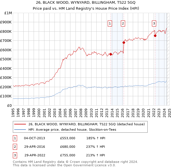 26, BLACK WOOD, WYNYARD, BILLINGHAM, TS22 5GQ: Price paid vs HM Land Registry's House Price Index