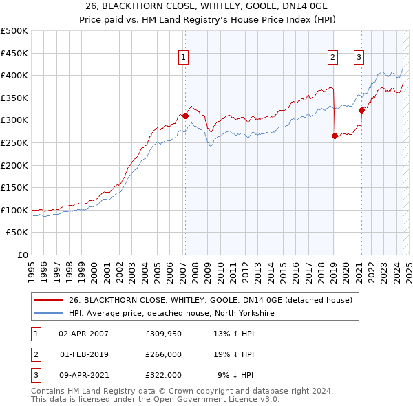 26, BLACKTHORN CLOSE, WHITLEY, GOOLE, DN14 0GE: Price paid vs HM Land Registry's House Price Index