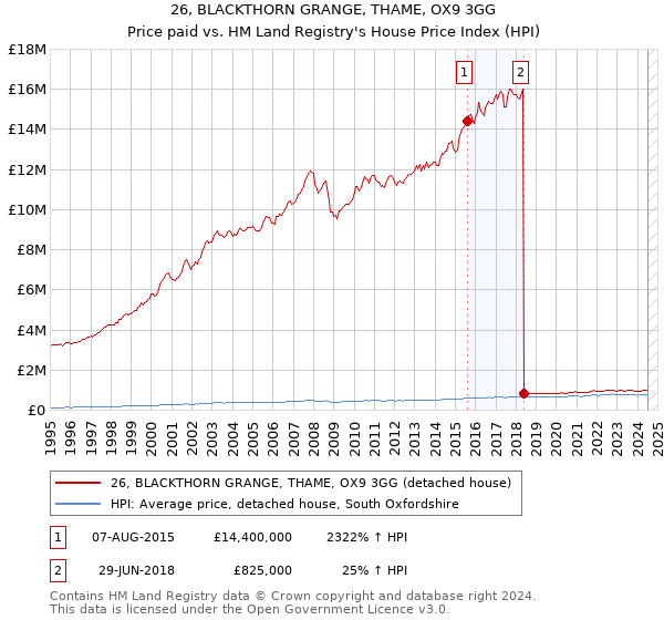 26, BLACKTHORN GRANGE, THAME, OX9 3GG: Price paid vs HM Land Registry's House Price Index