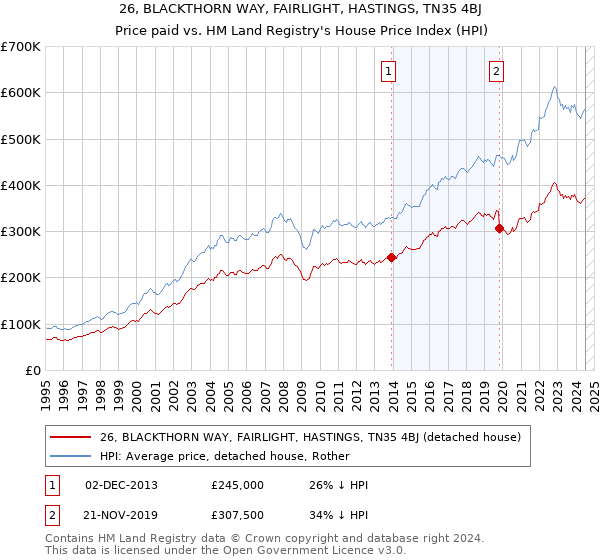 26, BLACKTHORN WAY, FAIRLIGHT, HASTINGS, TN35 4BJ: Price paid vs HM Land Registry's House Price Index