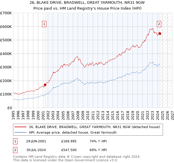 26, BLAKE DRIVE, BRADWELL, GREAT YARMOUTH, NR31 9GW: Price paid vs HM Land Registry's House Price Index