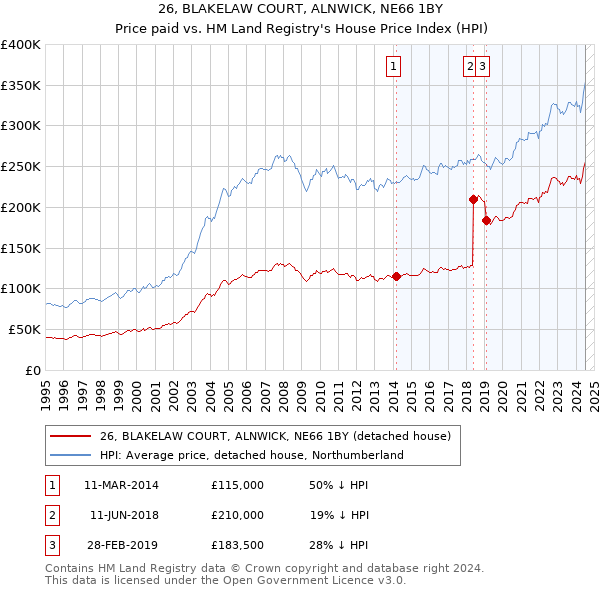 26, BLAKELAW COURT, ALNWICK, NE66 1BY: Price paid vs HM Land Registry's House Price Index