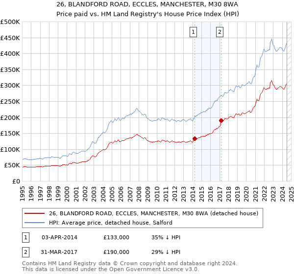 26, BLANDFORD ROAD, ECCLES, MANCHESTER, M30 8WA: Price paid vs HM Land Registry's House Price Index