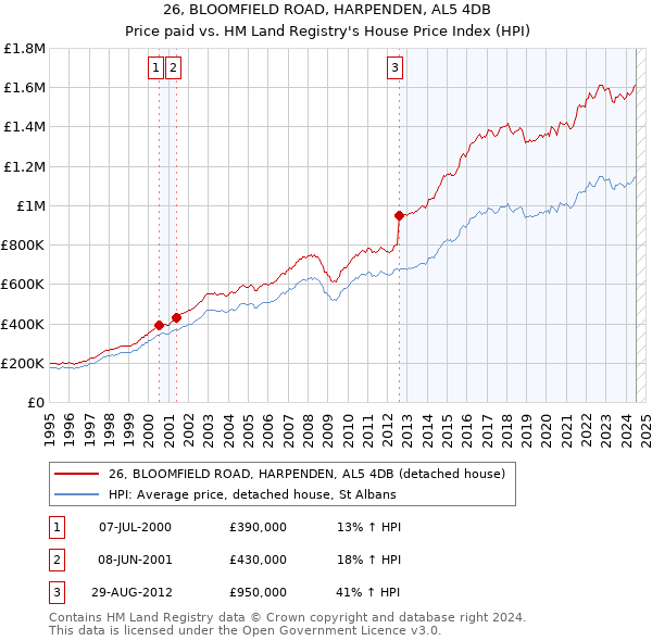 26, BLOOMFIELD ROAD, HARPENDEN, AL5 4DB: Price paid vs HM Land Registry's House Price Index