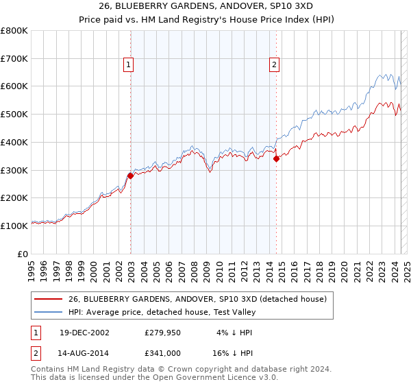 26, BLUEBERRY GARDENS, ANDOVER, SP10 3XD: Price paid vs HM Land Registry's House Price Index