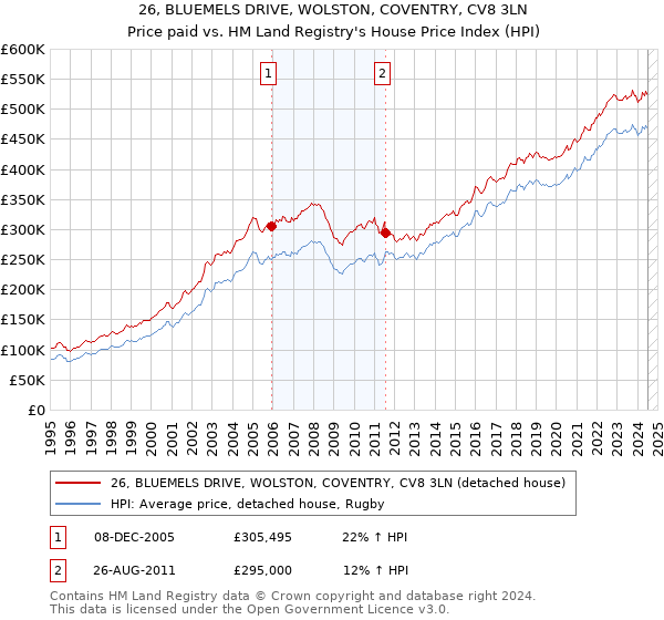 26, BLUEMELS DRIVE, WOLSTON, COVENTRY, CV8 3LN: Price paid vs HM Land Registry's House Price Index