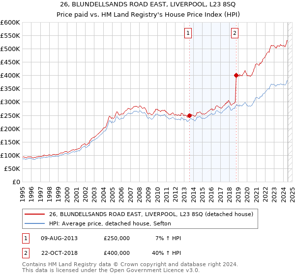 26, BLUNDELLSANDS ROAD EAST, LIVERPOOL, L23 8SQ: Price paid vs HM Land Registry's House Price Index