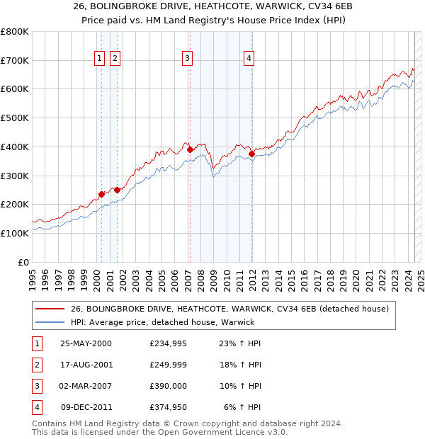 26, BOLINGBROKE DRIVE, HEATHCOTE, WARWICK, CV34 6EB: Price paid vs HM Land Registry's House Price Index