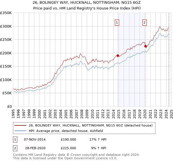 26, BOLINGEY WAY, HUCKNALL, NOTTINGHAM, NG15 6GZ: Price paid vs HM Land Registry's House Price Index