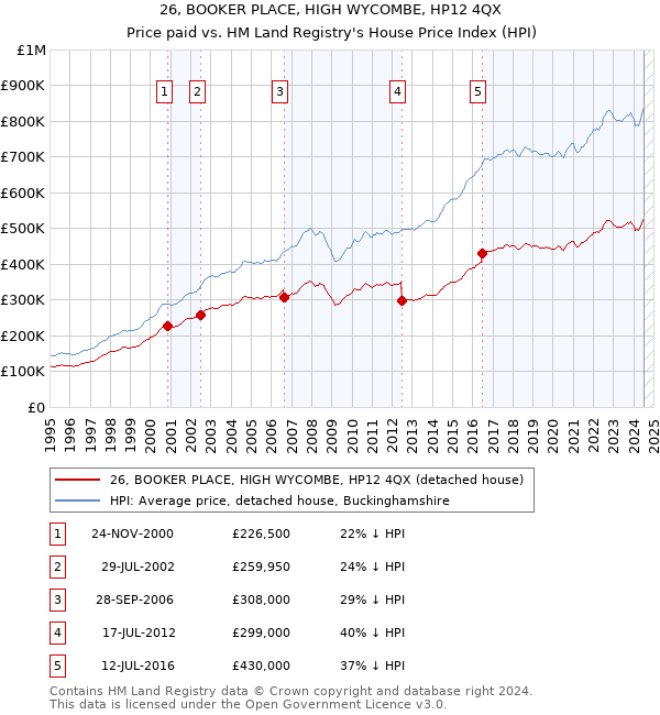 26, BOOKER PLACE, HIGH WYCOMBE, HP12 4QX: Price paid vs HM Land Registry's House Price Index