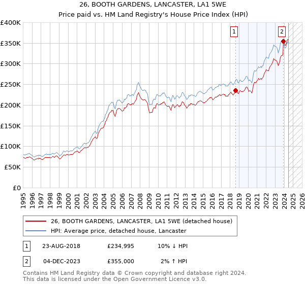 26, BOOTH GARDENS, LANCASTER, LA1 5WE: Price paid vs HM Land Registry's House Price Index