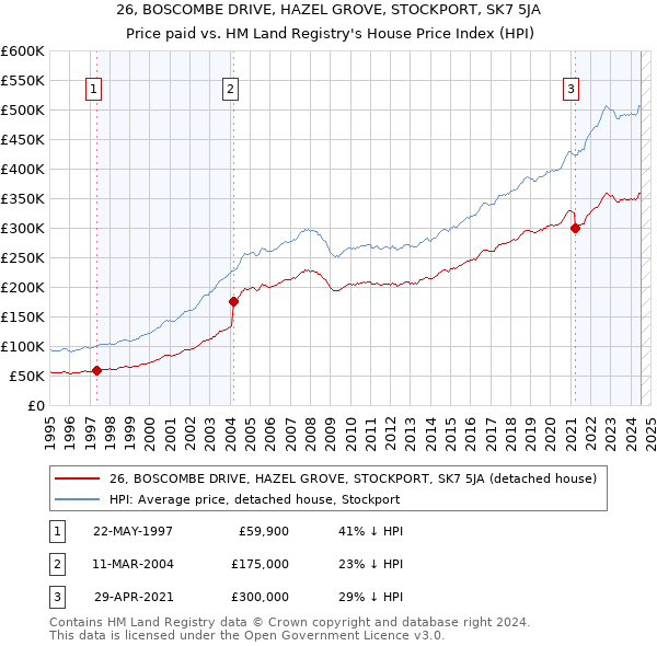 26, BOSCOMBE DRIVE, HAZEL GROVE, STOCKPORT, SK7 5JA: Price paid vs HM Land Registry's House Price Index