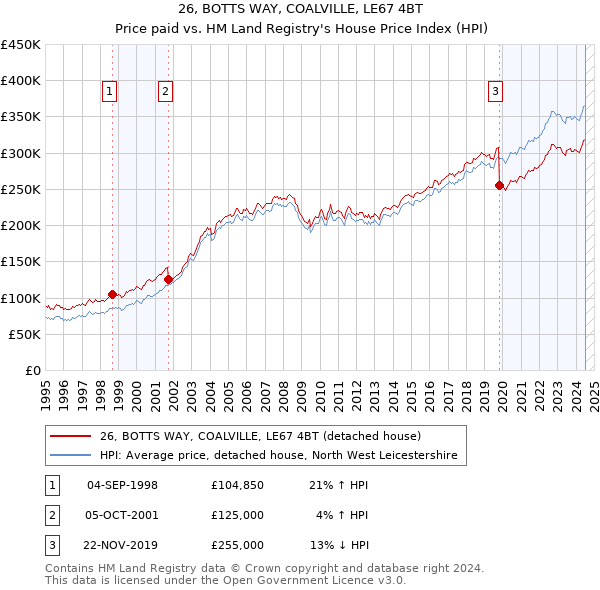 26, BOTTS WAY, COALVILLE, LE67 4BT: Price paid vs HM Land Registry's House Price Index