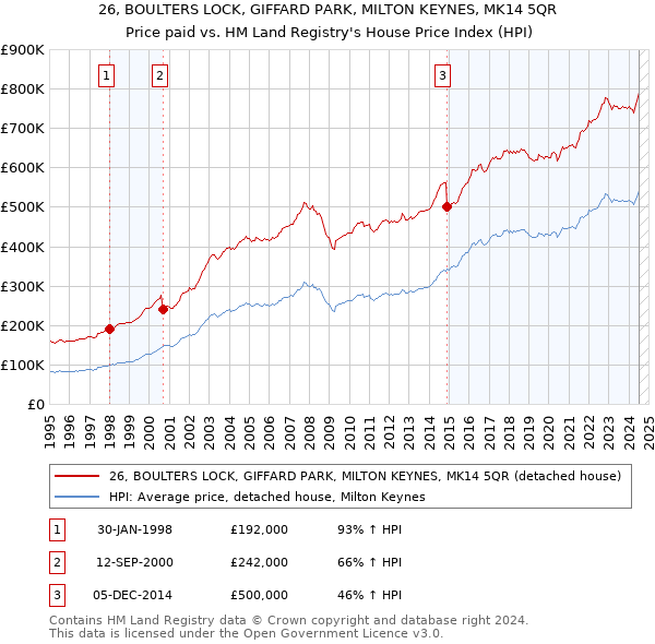 26, BOULTERS LOCK, GIFFARD PARK, MILTON KEYNES, MK14 5QR: Price paid vs HM Land Registry's House Price Index