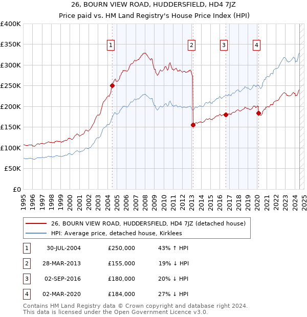 26, BOURN VIEW ROAD, HUDDERSFIELD, HD4 7JZ: Price paid vs HM Land Registry's House Price Index