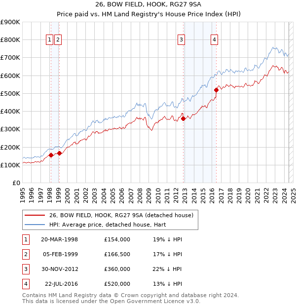 26, BOW FIELD, HOOK, RG27 9SA: Price paid vs HM Land Registry's House Price Index