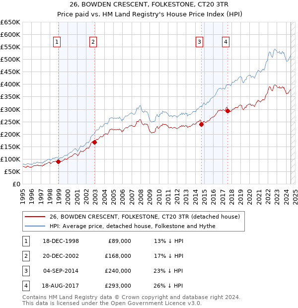 26, BOWDEN CRESCENT, FOLKESTONE, CT20 3TR: Price paid vs HM Land Registry's House Price Index