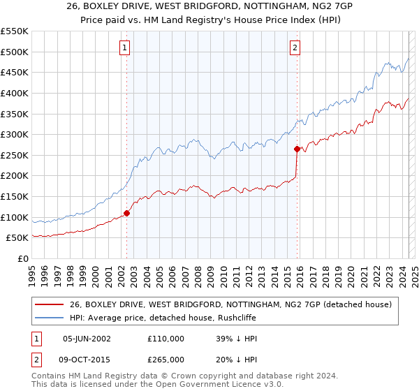 26, BOXLEY DRIVE, WEST BRIDGFORD, NOTTINGHAM, NG2 7GP: Price paid vs HM Land Registry's House Price Index