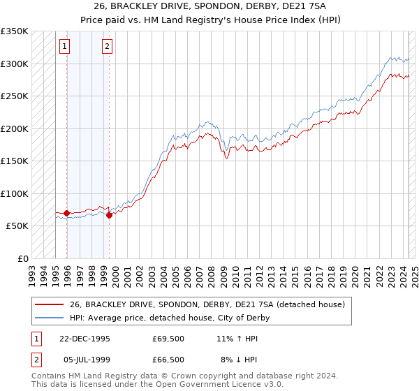 26, BRACKLEY DRIVE, SPONDON, DERBY, DE21 7SA: Price paid vs HM Land Registry's House Price Index