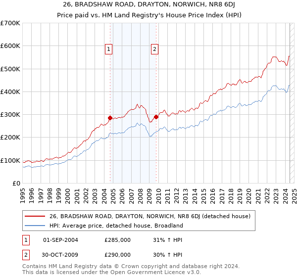 26, BRADSHAW ROAD, DRAYTON, NORWICH, NR8 6DJ: Price paid vs HM Land Registry's House Price Index