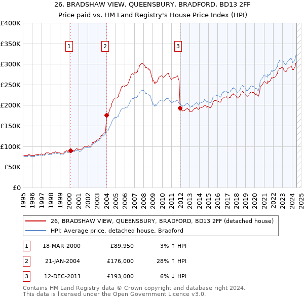 26, BRADSHAW VIEW, QUEENSBURY, BRADFORD, BD13 2FF: Price paid vs HM Land Registry's House Price Index