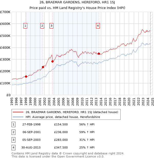 26, BRAEMAR GARDENS, HEREFORD, HR1 1SJ: Price paid vs HM Land Registry's House Price Index