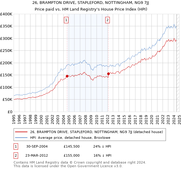 26, BRAMPTON DRIVE, STAPLEFORD, NOTTINGHAM, NG9 7JJ: Price paid vs HM Land Registry's House Price Index