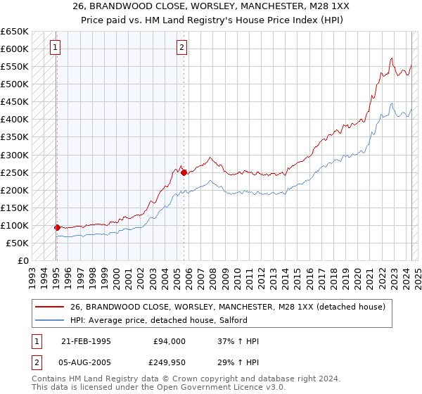 26, BRANDWOOD CLOSE, WORSLEY, MANCHESTER, M28 1XX: Price paid vs HM Land Registry's House Price Index