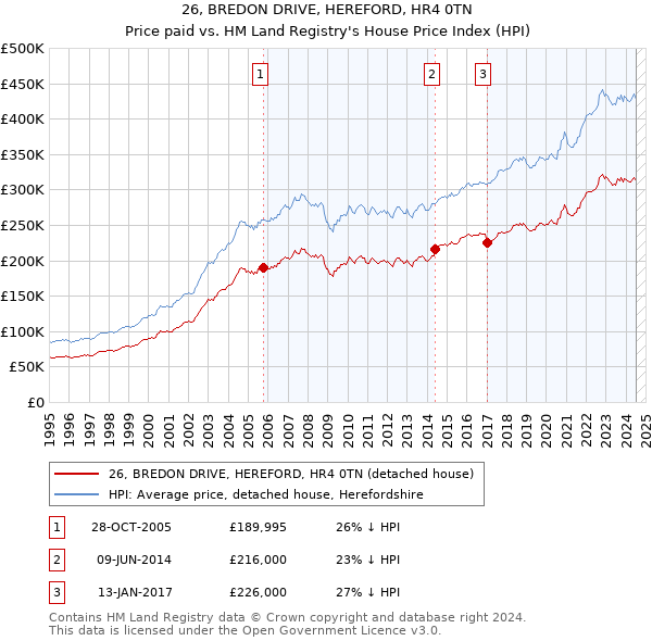 26, BREDON DRIVE, HEREFORD, HR4 0TN: Price paid vs HM Land Registry's House Price Index