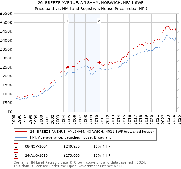 26, BREEZE AVENUE, AYLSHAM, NORWICH, NR11 6WF: Price paid vs HM Land Registry's House Price Index