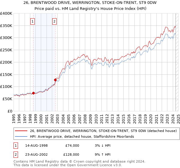 26, BRENTWOOD DRIVE, WERRINGTON, STOKE-ON-TRENT, ST9 0DW: Price paid vs HM Land Registry's House Price Index