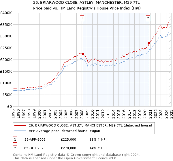 26, BRIARWOOD CLOSE, ASTLEY, MANCHESTER, M29 7TL: Price paid vs HM Land Registry's House Price Index