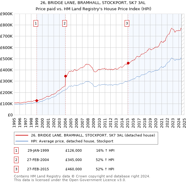 26, BRIDGE LANE, BRAMHALL, STOCKPORT, SK7 3AL: Price paid vs HM Land Registry's House Price Index