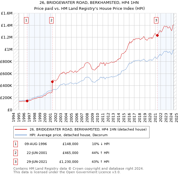 26, BRIDGEWATER ROAD, BERKHAMSTED, HP4 1HN: Price paid vs HM Land Registry's House Price Index