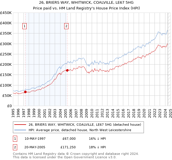 26, BRIERS WAY, WHITWICK, COALVILLE, LE67 5HG: Price paid vs HM Land Registry's House Price Index