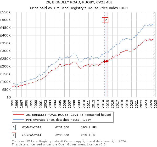 26, BRINDLEY ROAD, RUGBY, CV21 4BJ: Price paid vs HM Land Registry's House Price Index