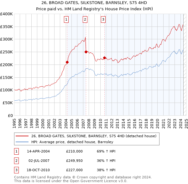 26, BROAD GATES, SILKSTONE, BARNSLEY, S75 4HD: Price paid vs HM Land Registry's House Price Index