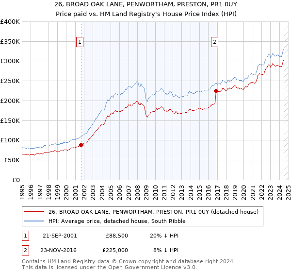 26, BROAD OAK LANE, PENWORTHAM, PRESTON, PR1 0UY: Price paid vs HM Land Registry's House Price Index